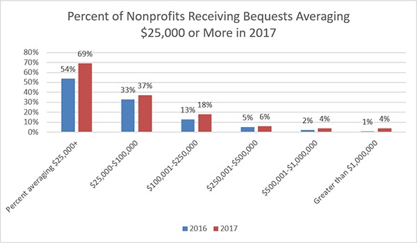 Percent of Nonprofits Receiving Bequests Averaging $25,000 or More in 2017