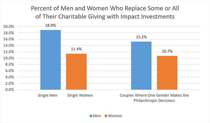 Percent of Men and Women Who Replace Some or All of Their Charitable Giving with Impact Investments