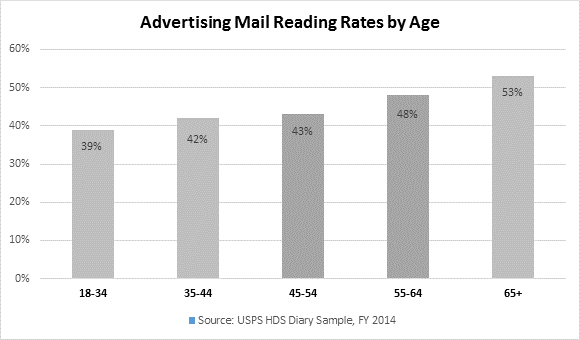 Advertising Mail Reading Rates by Age Chart