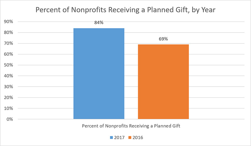 Percent of Nonprofits Receiving a Planned Gift, by Year