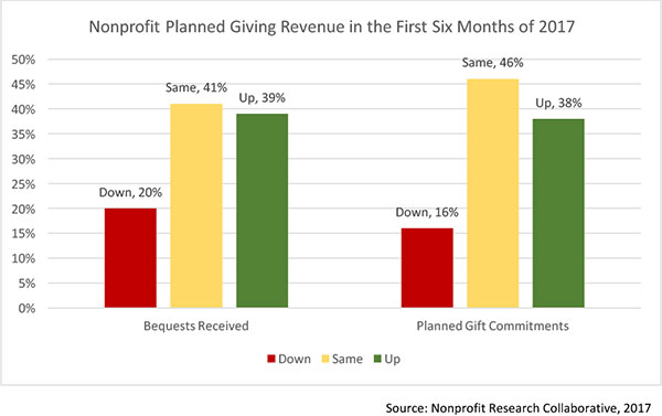 Nonprofit Planned Giving Revenue in the First Six Months of 2017