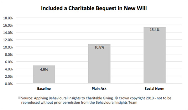 Included a Charitable Bequest in New Will