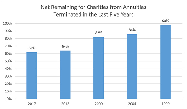 Net Remaining for Charities from Annuities Terminated in the Last Five Years