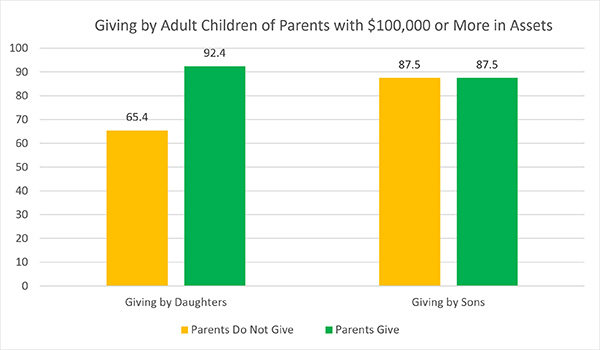 Giving by Adult Children of Parents with $100,000 or More in Assets